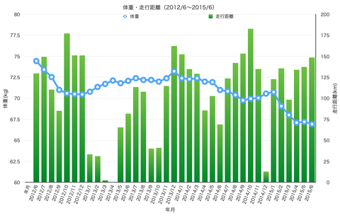 体重と走行距離グラフ