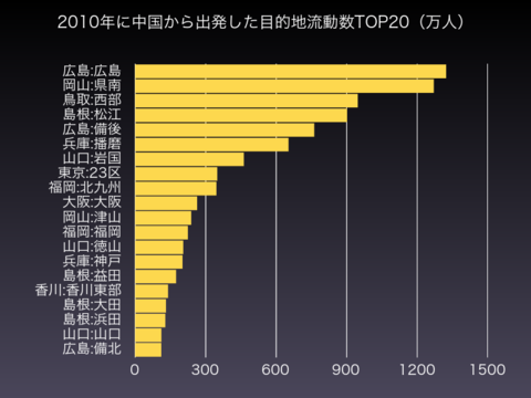 2010年中国流動数TOP20