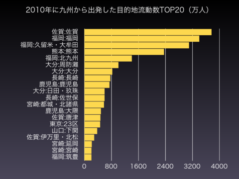 2010年九州流動数TOP20