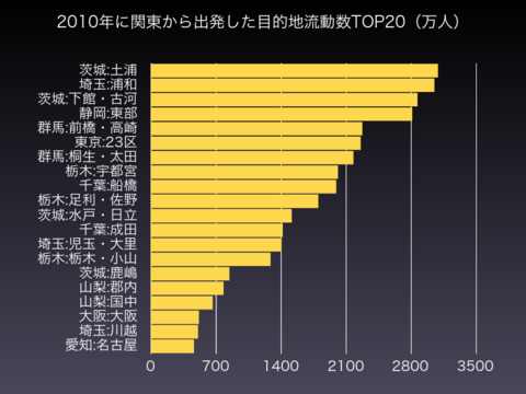 2010年関東流動数TOP20