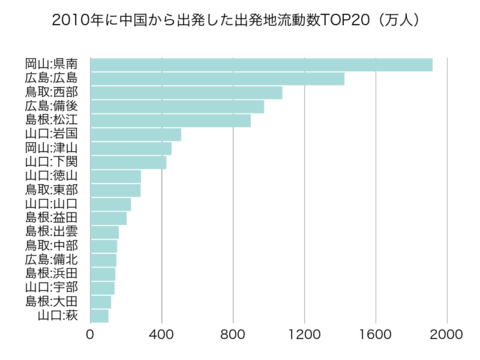 2010年中国出発数TOP20