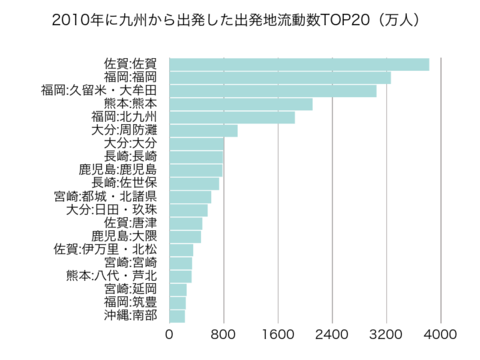 2010年九州出発数TOP20