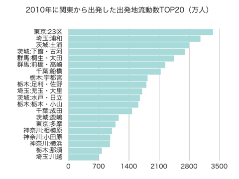 2010年関東出発数TOP20